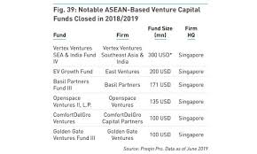 Chart Of The Day Singapore Top Vc Funds Hit 1 46b In 2018