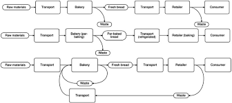 Exergetic Comparison Of Food Waste Valorization In