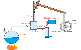 diagram of watt s steam engine