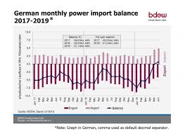 Germany Turns Into Electricity Importer For First Time In