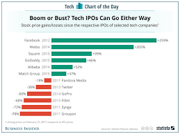 How Recent Tech Ipos Have Fared Chart Insider