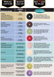 3m Buffing Pad Color Chart Best Picture Of Chart Anyimage Org