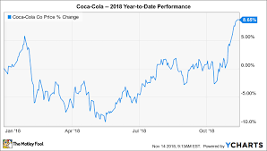 Why Coca Colas Up 9 In 2018 The Motley Fool