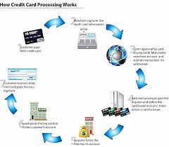 Merchant services & credit card payment processing solutions. Coastal Merchant Services Inc