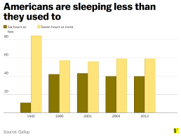 Americans Are Sleeping Less Than Canadians Mexicans