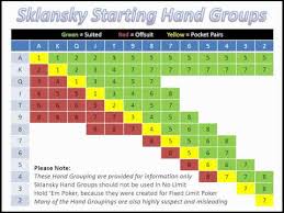 Sklansky Starting Hand Groups And Ranks Analysed