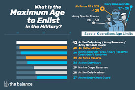 maximum age for military enlistment