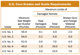 Corn Export Cargo Quality Report 2017 2018 U S Grains Council