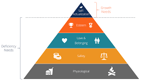 maslow s hierarchy of needs overview