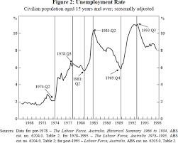 Australia Unemployment Rate Historical Chart gambar png
