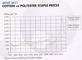 How Much Cheaper Is Polyester Than Cotton Quora