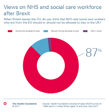 Chart Views On Nhs And Social Care Workforce After Brexit