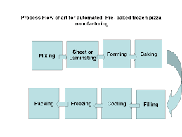 Bakery Industry Process Flow Chart For Automated Pre Baked