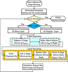 Flow Chart Of The Tape Casting Integrated Mip Sl Process