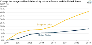 European Residential Electricity Prices Increasing Faster