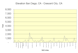 Elevation Chart Ca Ca Route