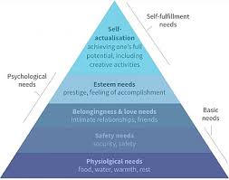 Maslows Hierarchy Of Needs Wikiwand