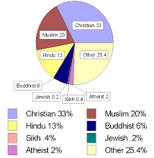 Pie Chart Of World Religions Student Handouts