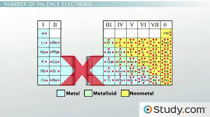 Valence Electrons And Energy Levels Of Atoms Of Elements