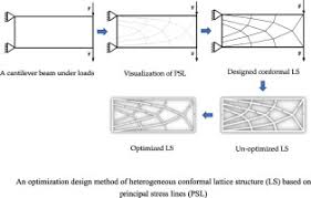 lattice structure design optimization
