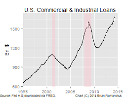 Bond Economics Commercial Industrial Loans Holding Steady