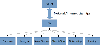introduction to the openstack api