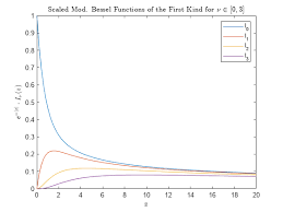 modified bessel function of first kind