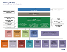 High Level Organizational Chart Trade Setups That Work