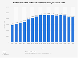walmart s worldwide 2023 statista