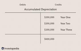 Why is accumulated depreciation a credit balance?