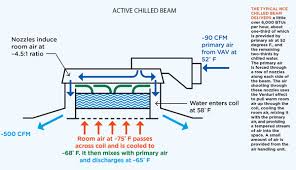 chilled beam system archives hvac r
