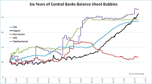 Six Years Of Central Bank Dominance In Six Charts Jeroen