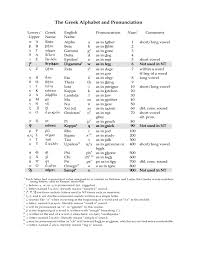 The Greek Alphabet And Pronunciation Chart Free Download
