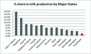 Analysis Of Factors Of Milk Production And Use Of Ict In