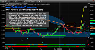 Where Is The Top For Natural Gas Technical Traders Ltd