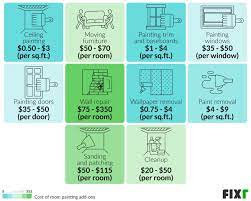 fixr com cost to paint a room