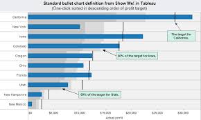 Bullet Charts And Simple Enhancements To Maximize Value
