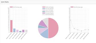 Adding Charts And Graphs To An Ionic Application With Chartjs