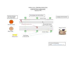 Flowchart Of Composting And Organic Fertilizer Production