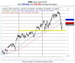 Whats Next For Iwm After An Ugly October
