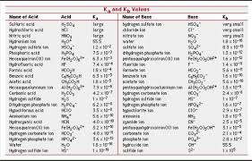 Acid Ka Chart 1aa3 Solutions Acids And Bases