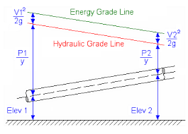 energy and hydraulic grade lines