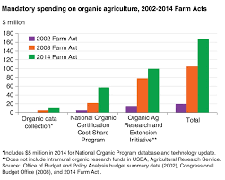 Usda Announces Record Number Of Organic Producers In U S