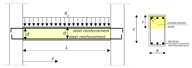 bending load carrying capacity