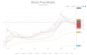 Detects when bitcoin is overvalued or undervalued. Willy Woo On Twitter Bitcoin Pricing Model Chart Now Live Essentially The Valuation Modelling From Earlier This Week Mapped Back To The Price Domain Enjoy Now I Take A Break Https T Co Feaip7n4qj