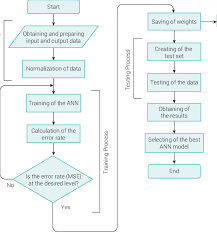 flowchart used to create the ann model