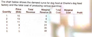 Solved A Fill In The Rest Of The Chart B How Much Dog F