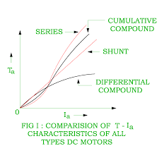 characteristics of dc shunt motor dc