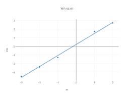 Ym Vs M Scatter Chart Made By Dylan Plotly