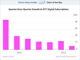 Chart Of The Day The New York Times Paywall Subscription